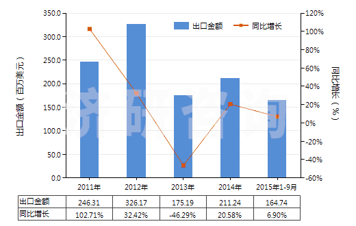 2011-2015年9月中國(guó)其他載體催化劑(HS38151900)出口總額及增速統(tǒng)計(jì) 2011-2015年9月中國(guó)其他載體催化劑(HS38151900)出口總額及增速統(tǒng)計(jì)